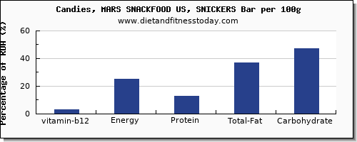 vitamin b12 and nutrition facts in a snickers bar per 100g